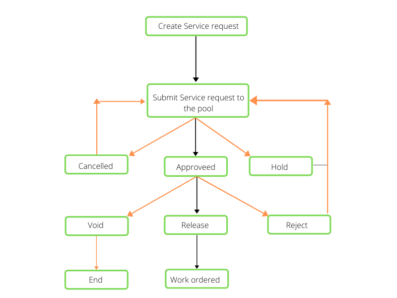 service request pool